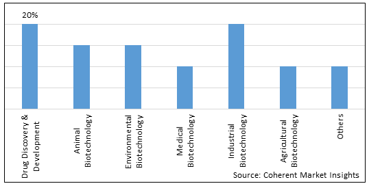 Red Biotechnology Market Size And Share Analysis Industry Research Report Growth Trends 9683